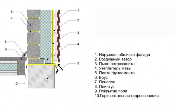 Схема стены