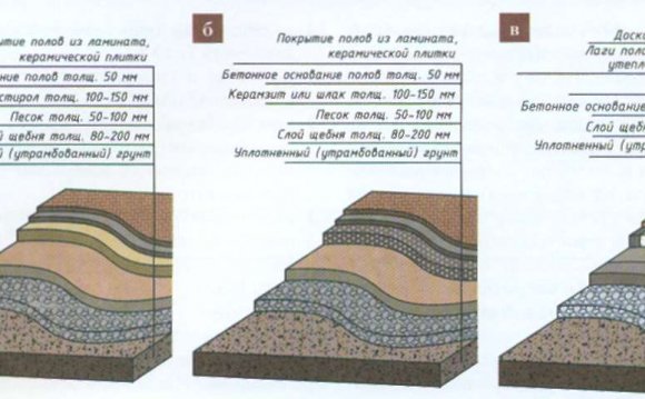 Теплоизоляция Полов