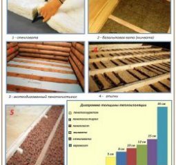 Как и чем можно утеплить пол в частном доме