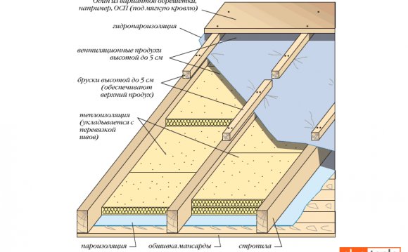 Утепление Крыши Минеральной Ватой
