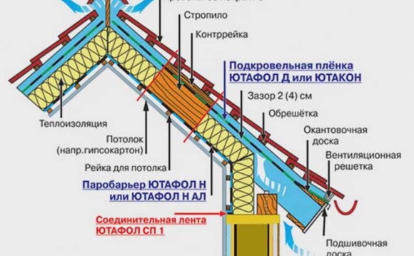 Как Лучше Утеплить Крышу Дома
