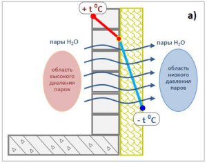Распределение температуры по толщине стены при утеплении снаружи