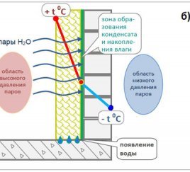 Распределение температуры по толщине стены при утеплении изнутри