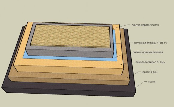 Утепление Пола в Бане