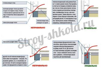 Схема правильного утепления фундамента снаружи