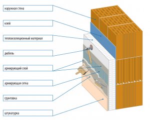 Система утепления: слои