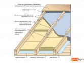 Утепление Крыши Минеральной Ватой