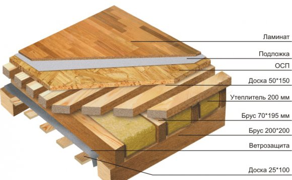 Утепление Пола в Каркасном Доме