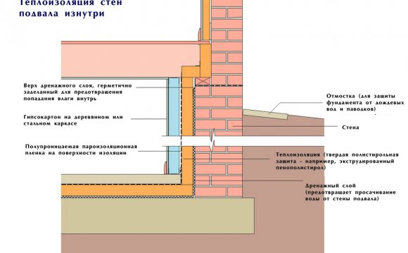 Утепление Подвала Изнутри
