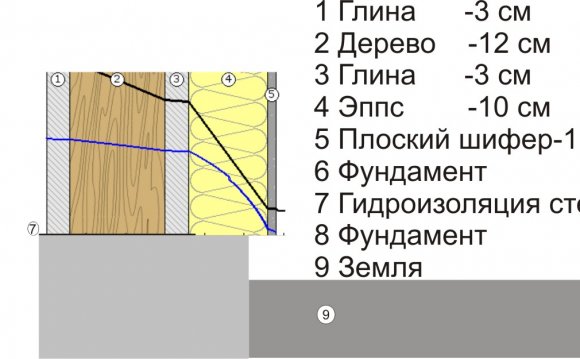 Как Правильно Утеплять Пенопластом