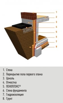 Утепление традиционного фундамента