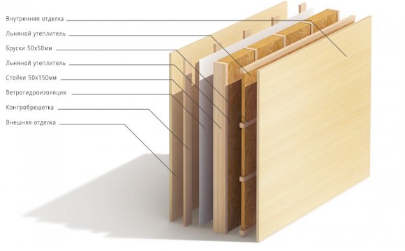 Утепление Каркасных Стен